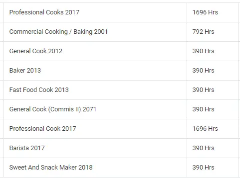  CTEVT Cooking/Baking
Short Term Courses and Duration