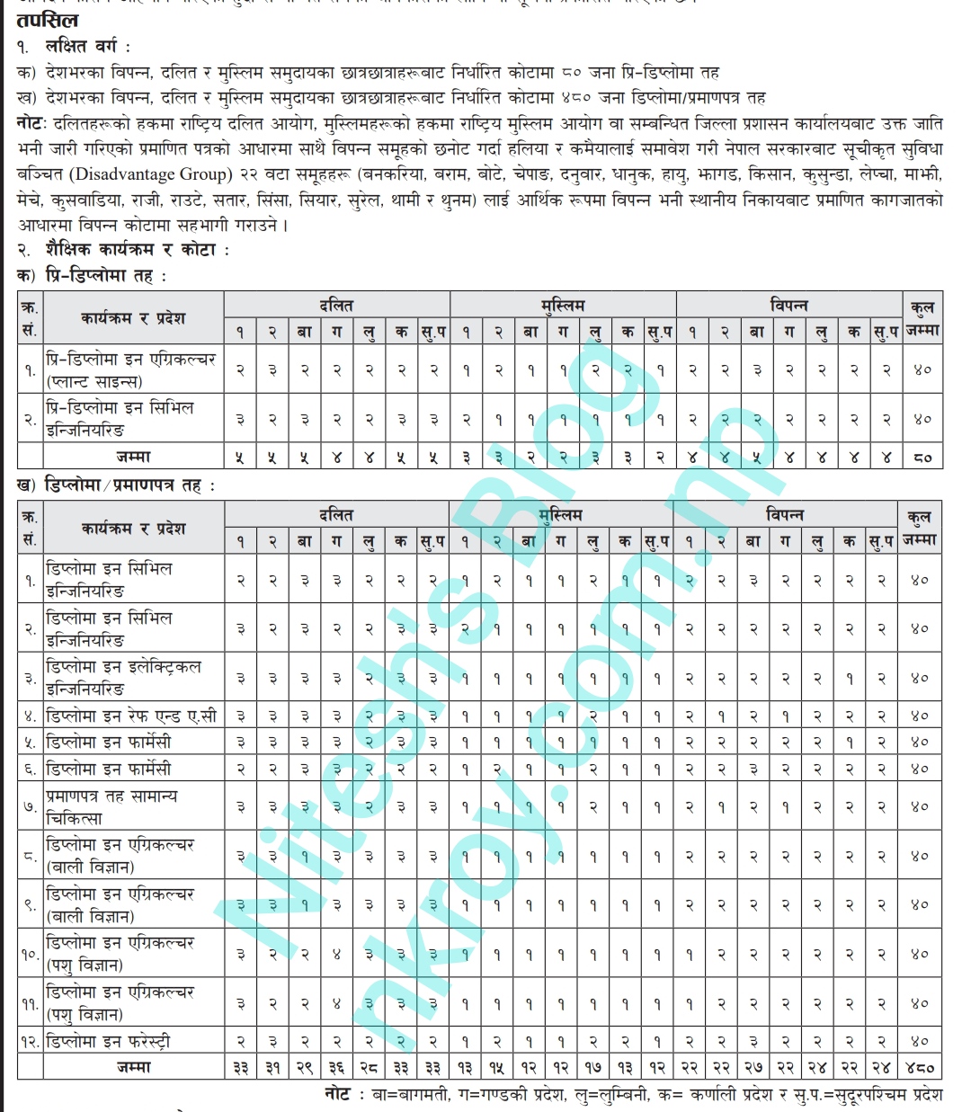 CTEVT Special Scholarship Target Group Courses and Quota, CTEVT Special Scholarship Notice 2077