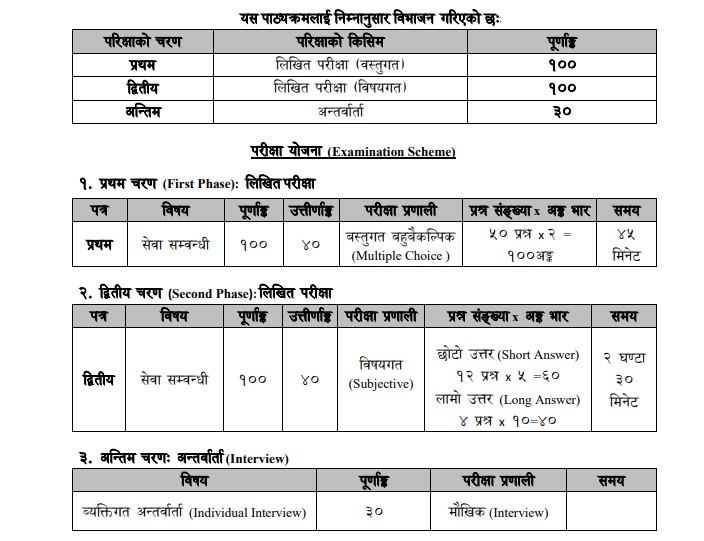 Koshi Pradesh Fifth Level Health Assistant Loksewa Syllabus